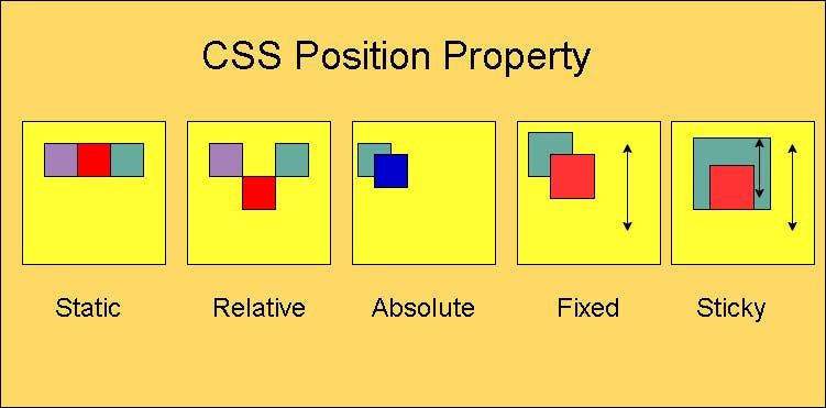 position css property